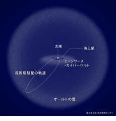 長周期彗星の軌道（提供：国立天文台）