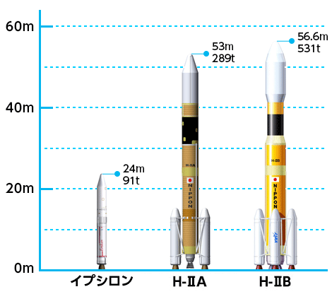 ロケットの大きさ