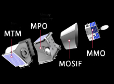 水星探査計画「ベピコロンボ」の構造（提供：ESA）