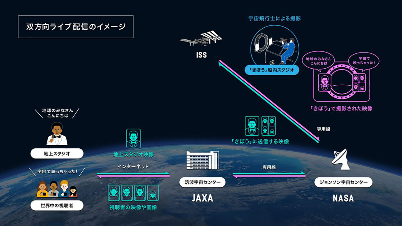 KIBO宇宙放送局の双方向ライブ配信のイメージ
