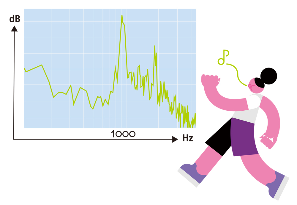 音圧（音の大きさ／縦軸）と周波数（音の高さ／横軸）を示すグラフ。たとえば口笛は図の通り、1000Hz付近の音が大きくなる。（※個人差あり）