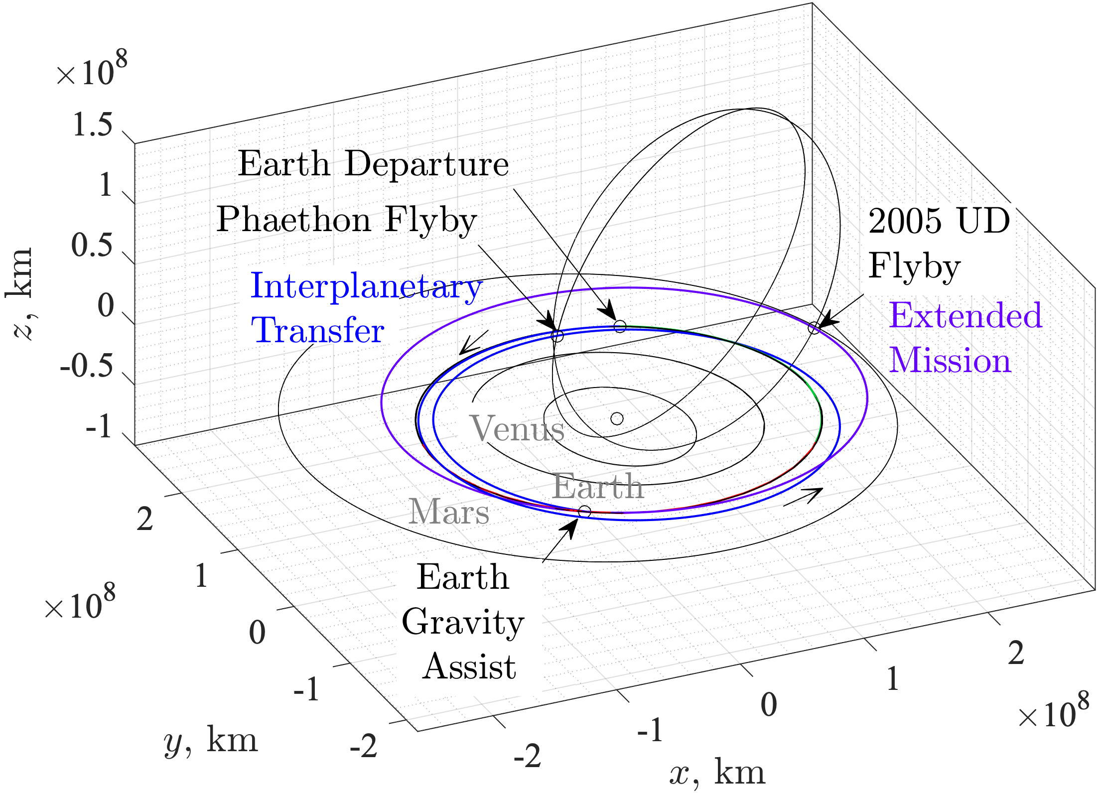 DESTINY<sup>+</sup>が複数の小惑星を訪れるために惑星間を航行する軌道を描いた図。