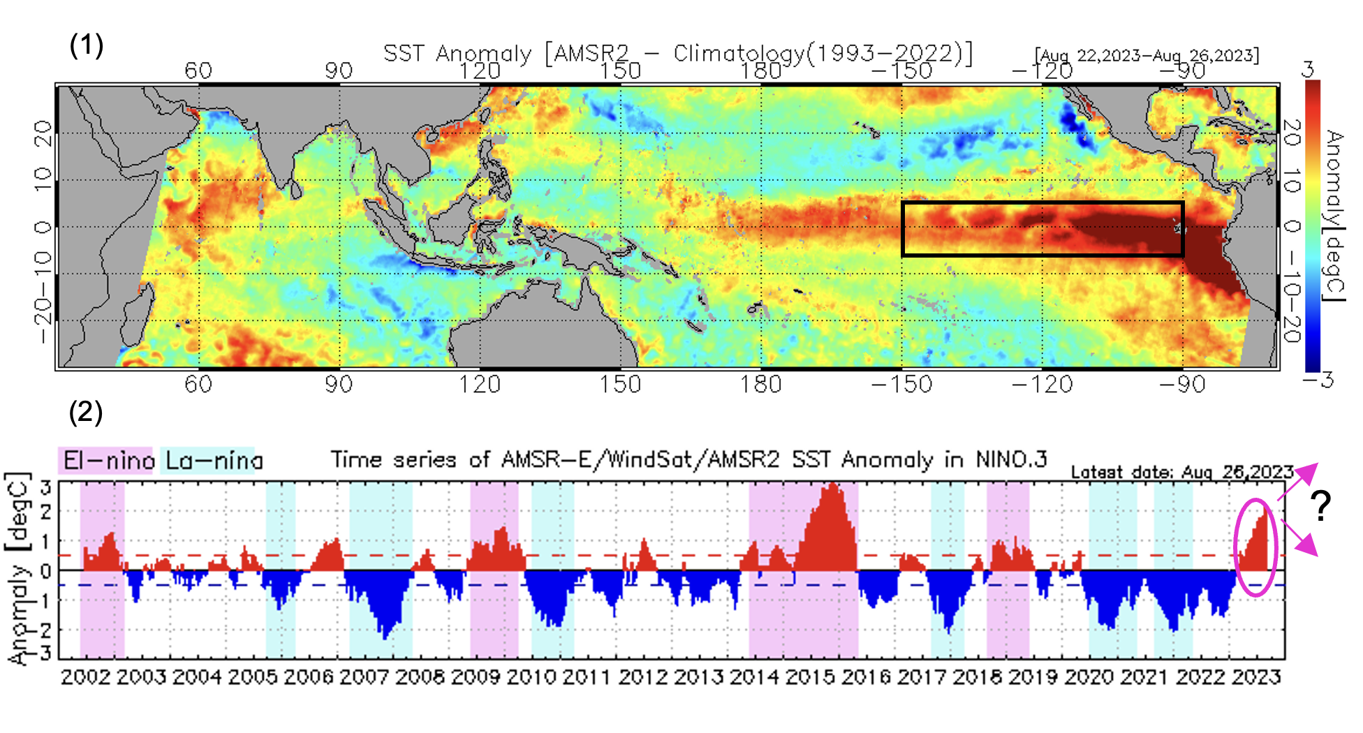 （1）2023年8月22-26日の5日平均海面水温の平年差
						（□で囲まれた海域はエルニーニョ監視海域を表示）、
						（2）エルニーニョ監視海域での5日平均海面水温の平年差の時系列。
						（平年値は気象庁が公開している月平均海面水温（1991-2020年）をもとに計算）
						