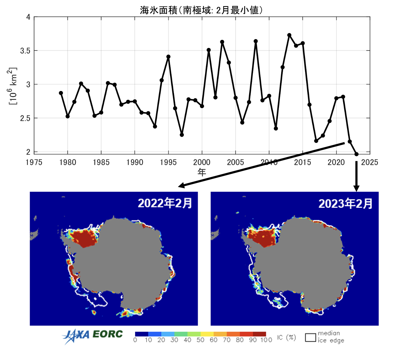 上：南極域の海氷面積の年最小値の推移
						下：海氷面積の過去最小を引き続いて更新した2022年と2023年の2月に
						AMSR2が観測した海氷密接度分布
						