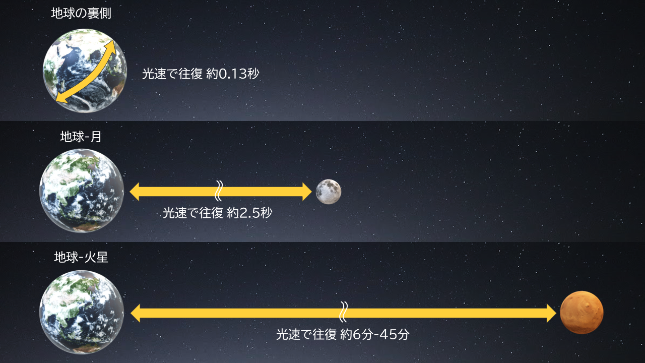 上：天体間の距離による光の遅延時間　下：天体の運動による途絶のイメージ