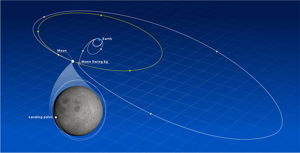 SLIMの打ち上げから月面着陸までを描いた、軌道計画図。