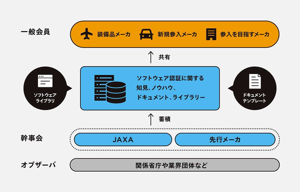 航空機装備品認証技術コンソーシアム（CerTCAS）は、JAXAや各関係省庁がオブザーバとなり、装備品認証におけるノウハウを共有するシステム