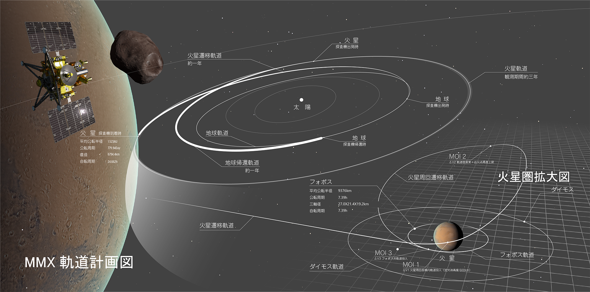 探査機がたどる軌道。1年をかけて地球から火星に向かい、約3年フォボスの周りに滞在したのち、また1年をかけて地球に帰還する。フォボスには3年間の滞在のうち、2回の着陸が予定されている。